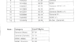 Provisional Result - GPSSB Junior Clerk, Gandhinagar District (Candidates Wise)
