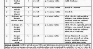 The Gujarat State Co-operated Agriculture & Rural Development Bank Various Recruitment, 2014