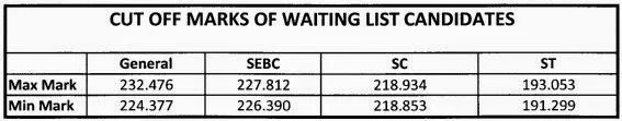 Cut-off marks for waiting list