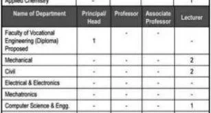 ITM Vocational University, Vadodara: Principal, Professor & Assistant Recruitment, 2015
