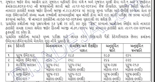 GPSC Class 1-2 Main Exam date & Cut off marks for prelims, 2015