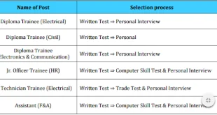 Power Grid 81 Various Recruitment, 2015