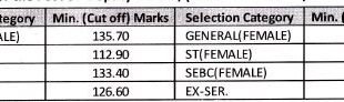 Final Result - GPSSB Nayab Chitnis - District Allotment Programme