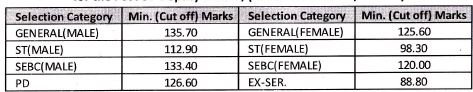 Selection list - GPSSB Nayab Chitnis Examination, 2016 GPSSB Cut of Marks