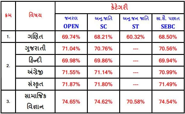 Vidhyasahayak Bharti Waiting list & District Selection, 2015-16 (Std 6 to 8) Vidhyasahayak Subject wise merit