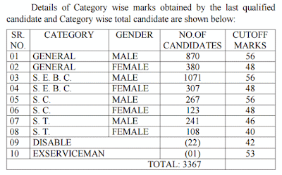 GPSC Nayab mamlatdar / Dy. section officer merit list GPSC Nayab mamlatdar / Dy. section officer merit list