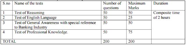 Allahabad Bank Recruitment Structure of the online test: Security Officer