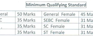 Final Result of GPSC Assistant Professor & Computer Engineering
