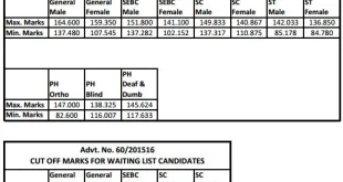 Final Result of GSSSB Revenue Talati, 2016 (Final Selection & Waiting list)