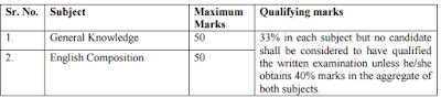 Written Exam Pattern