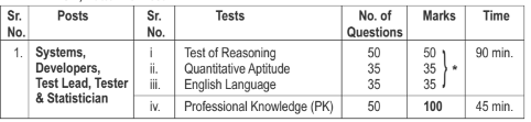 SBI Specialist Officer Exam Call letter 2017 SBI SO written exam syllabus