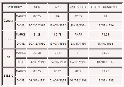 The cut off marks and Date of Birth of eligible candidates for the final Select List Constable eligible candidates for the final Select List