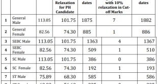 GPSC Class 1-2 Prelim Exam Result 2017