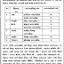 Pradeshik Nagarpalika Rajkot Chief Officer Recruitment 2019