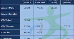 Gujarat Police Constable/ Lokrakshak & Jail Sepoy Cut Off Marks